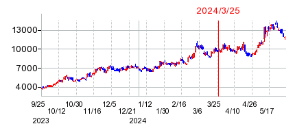 2024年3月25日 10:25前後のの株価チャート